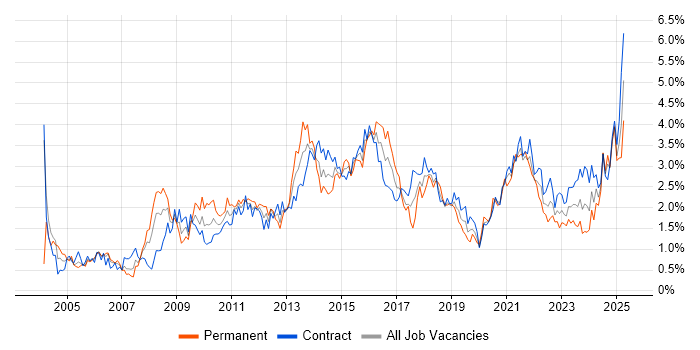 Job vacancy trend for Data Modelling in Edinburgh Job vacancy trend for Data Modelling in Edinburgh