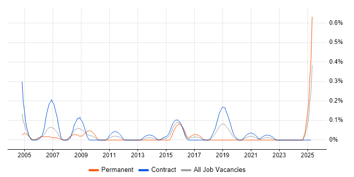 Job vacancy trend for Data Network Engineer in Edinburgh