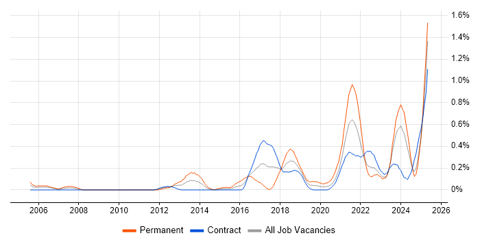 Job vacancy trend for Data Privacy in Edinburgh Job vacancy trend for Data Privacy in Edinburgh