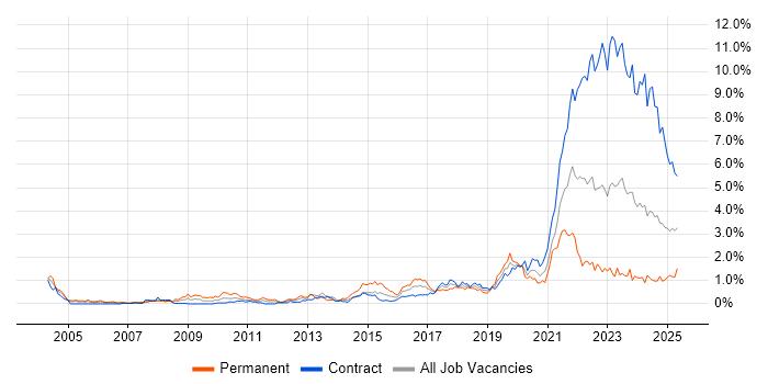 Job vacancy trend for Data Protection in Edinburgh Job vacancy trend for Data Protection in Edinburgh
