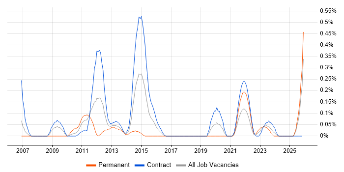 Data Quality Analyst job vacancy trend in Edinburgh