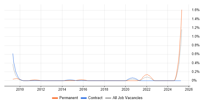 Job vacancy trend for Data Quality Manager in Edinburgh