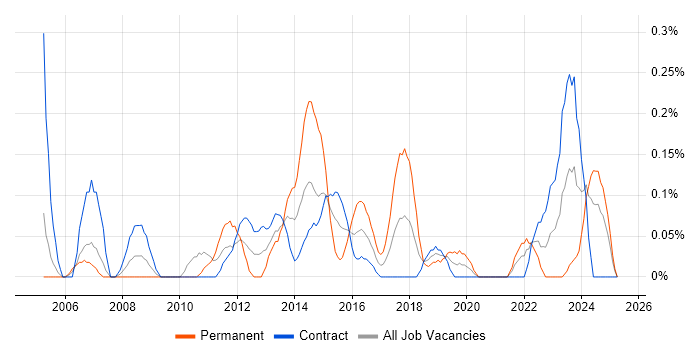 Job vacancy trend for Data Reconciliation in Edinburgh