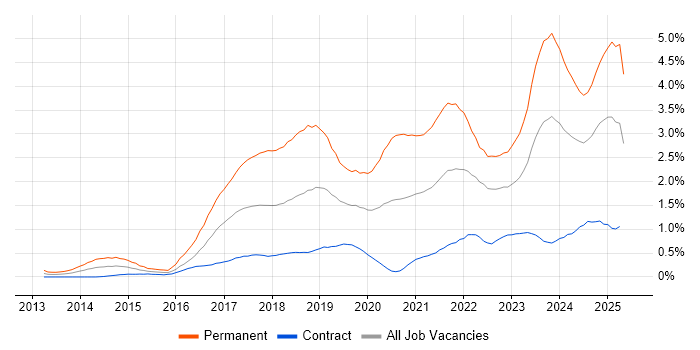 Job vacancy trend for Data Science in Edinburgh Job vacancy trend for Data Science in Edinburgh
