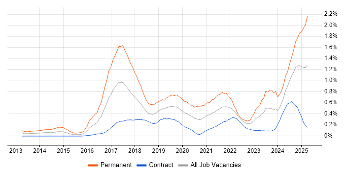 Job vacancy trend for Data Scientist in Edinburgh Job vacancy trend for Data Scientist in Edinburgh