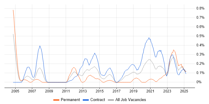 Job vacancy trend for Data Sharing in Edinburgh Job vacancy trend for Data Sharing in Edinburgh