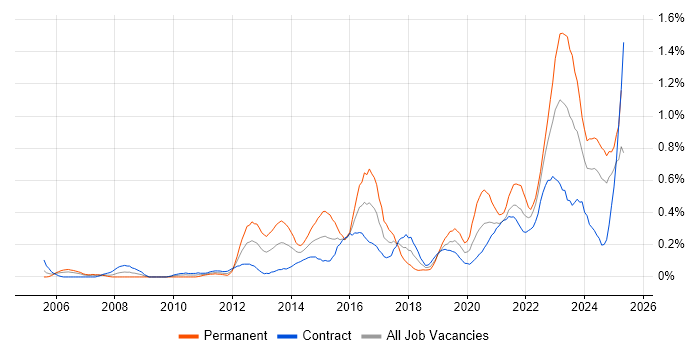 Job vacancy trend for Data Strategy in Edinburgh Job vacancy trend for Data Strategy in Edinburgh