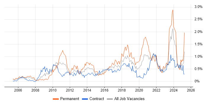 Job vacancy trend for Data Structures in Edinburgh Job vacancy trend for Data Structures in Edinburgh