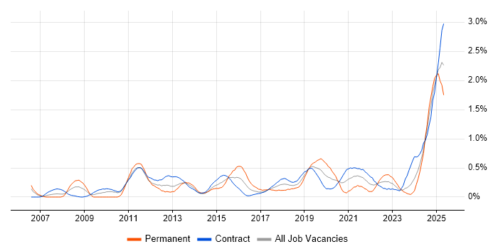 Job vacancy trend for Data Transformation in Edinburgh Job vacancy trend for Data Transformation in Edinburgh
