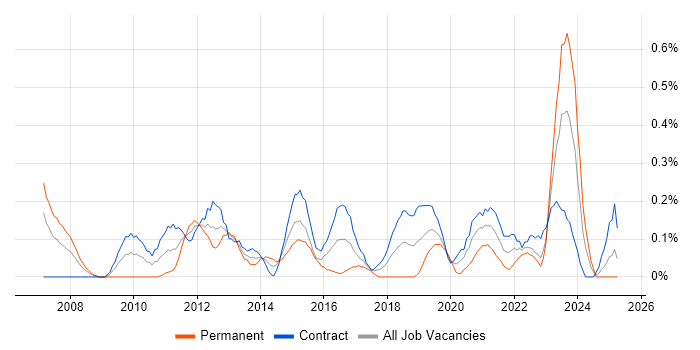 Job vacancy trend for Data Validation in Edinburgh Job vacancy trend for Data Validation in Edinburgh
