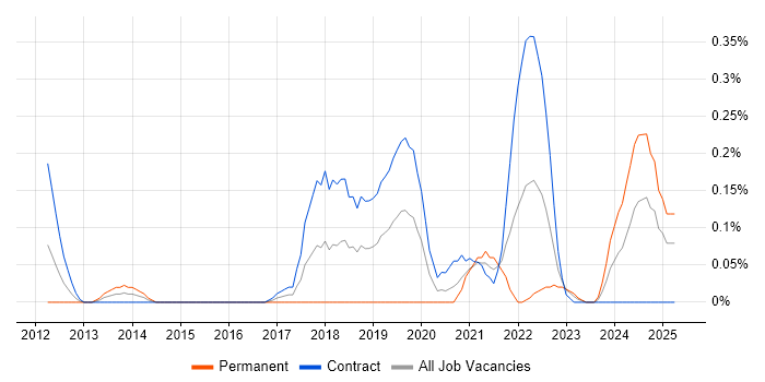 Job vacancy trend for Data Vault in Edinburgh Job vacancy trend for Data Vault in Edinburgh