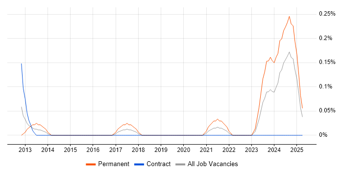 Job vacancy trend for Data Visualisation Consultant in Edinburgh