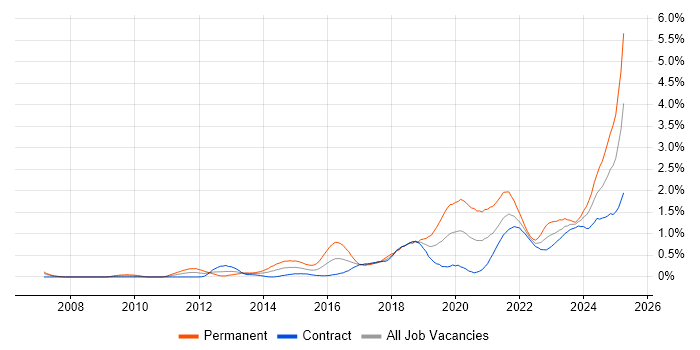 Job vacancy trend for Data Visualisation in Edinburgh Job vacancy trend for Data Visualisation in Edinburgh