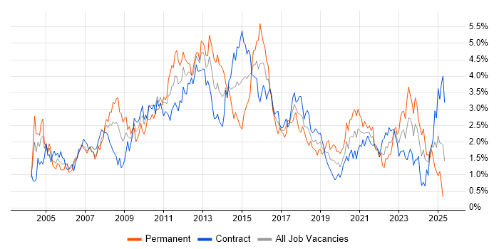 Job vacancy trend for Data Warehouse in Edinburgh Job vacancy trend for Data Warehouse in Edinburgh
