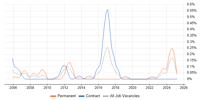 Job vacancy trend for Database Consultant in Edinburgh