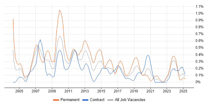 Job vacancy trend for Database Developer in Edinburgh