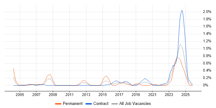 Database Engineer job vacancy trend in Edinburgh