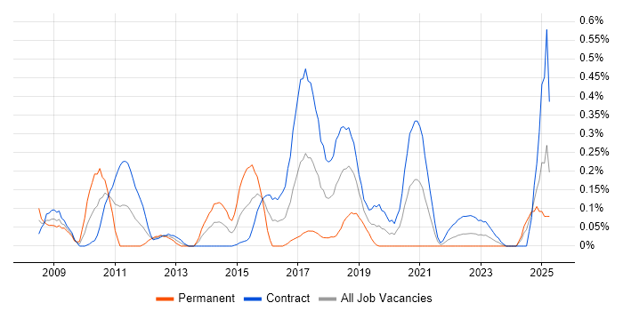 Job vacancy trend for Database Security in Edinburgh
