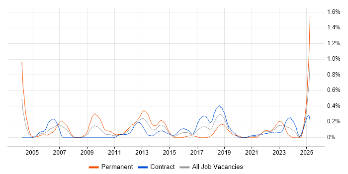Job vacancy trend for Database Tuning in Edinburgh