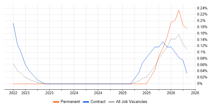Dataform job vacancy trend in Edinburgh