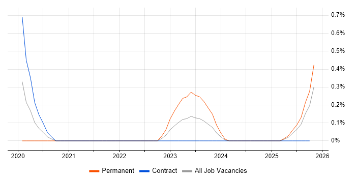 Dataiku job vacancy trend in Edinburgh