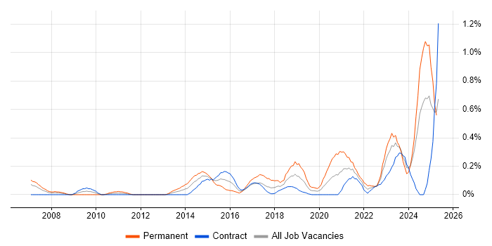 Job vacancy trend for DataOps in Edinburgh Job vacancy trend for DataOps in Edinburgh