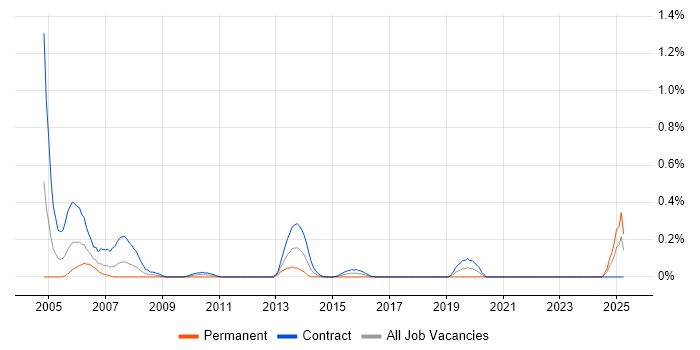 Job vacancy trend for DB2 Programmer in Edinburgh