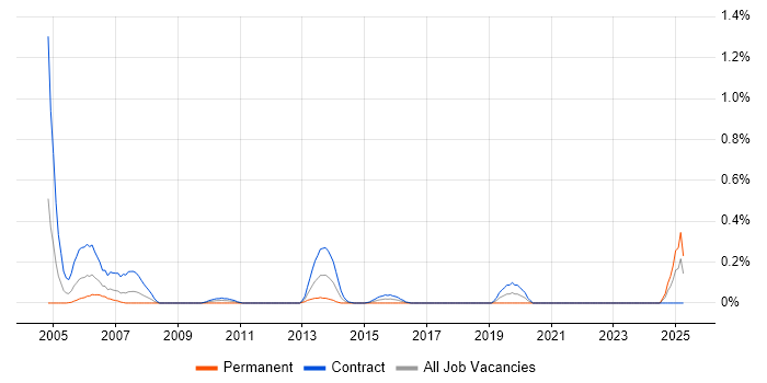 Job vacancy trend for DB2 Systems Programmer in Edinburgh