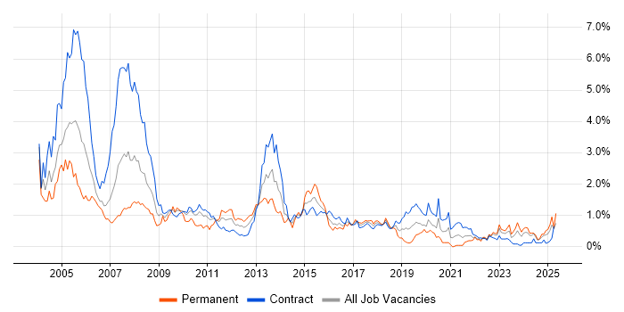 Job vacancy trend for DB2 in Edinburgh
