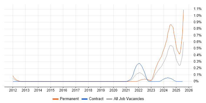 Job vacancy trend for dbt in Edinburgh
