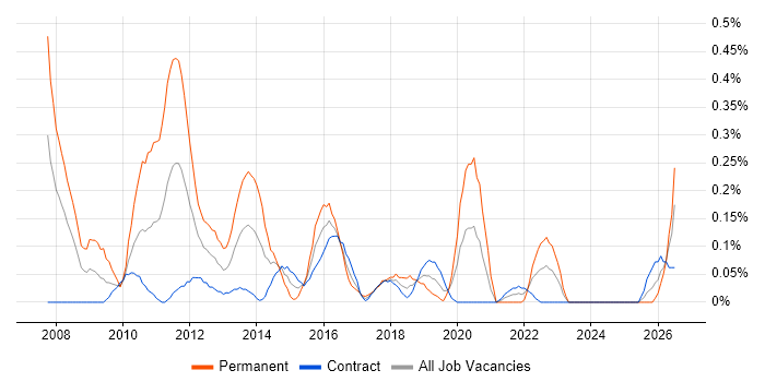 Deadline-Driven job vacancy trend in Edinburgh