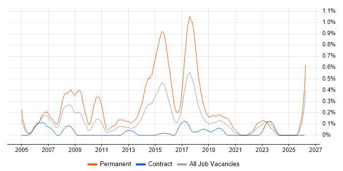 Debian job vacancy trend in Edinburgh