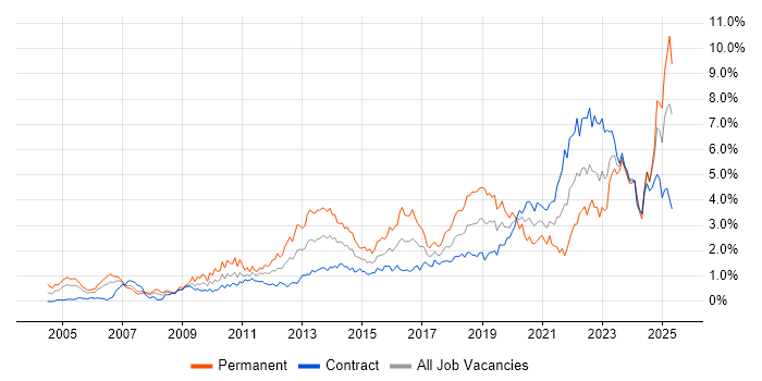 Job vacancy trend for Decision-Making in Edinburgh Job vacancy trend for Decision-Making in Edinburgh