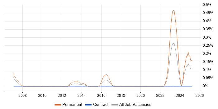 Job vacancy trend for Decision Science in Edinburgh