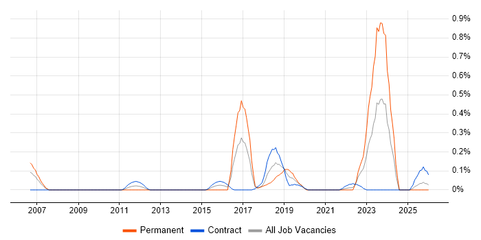 Decision Tree job vacancy trend in Edinburgh