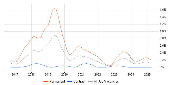 Job vacancy trend for Deep Learning in Edinburgh Job vacancy trend for Deep Learning in Edinburgh