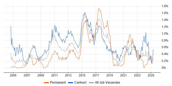 Job vacancy trend for Defect Management in Edinburgh