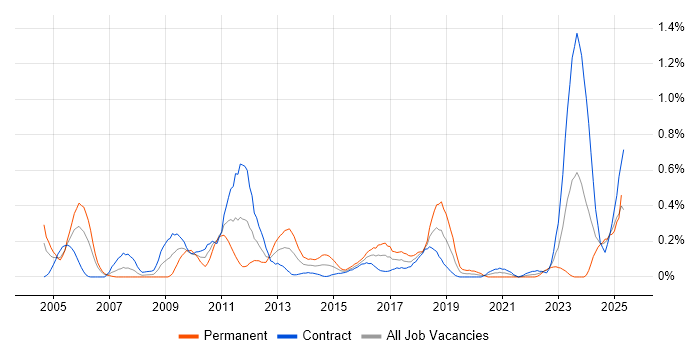 Job vacancy trend for Defect Tracking in Edinburgh
