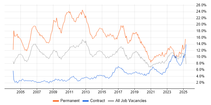 Job vacancy trend for Degree in Edinburgh Job vacancy trend for Degree in Edinburgh
