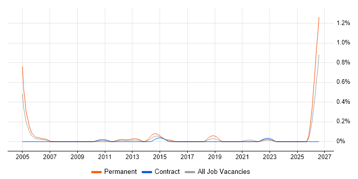 Delivery Director job vacancy trend in Edinburgh