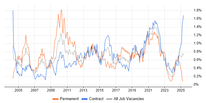 Job vacancy trend for Delivery Manager in Edinburgh Job vacancy trend for Delivery Manager in Edinburgh