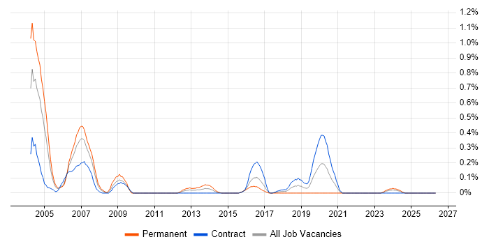 Delphi Developer job vacancy trend in Edinburgh
