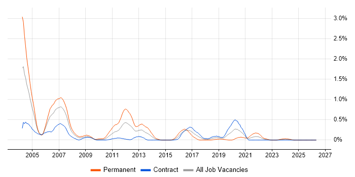 Delphi job vacancy trend in Edinburgh