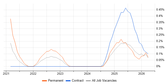 Delta Lake job vacancy trend in Edinburgh