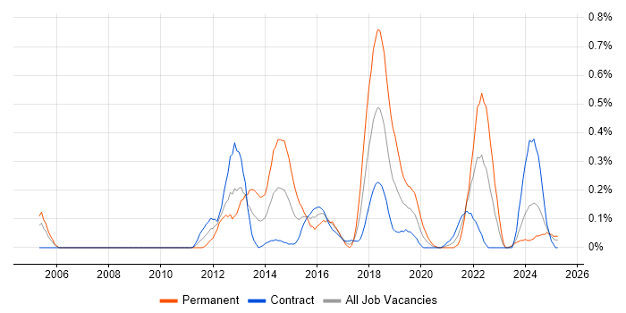 Job vacancy trend for Dependency Injection in Edinburgh