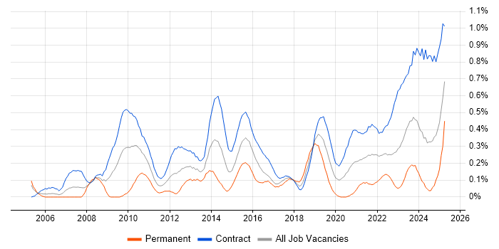 Job vacancy trend for Dependency Management in Edinburgh