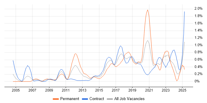 Job vacancy trend for Deployment Automation in Edinburgh Job vacancy trend for Deployment Automation in Edinburgh