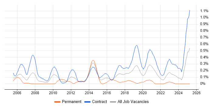 Job vacancy trend for Deployment Engineer in Edinburgh Job vacancy trend for Deployment Engineer in Edinburgh