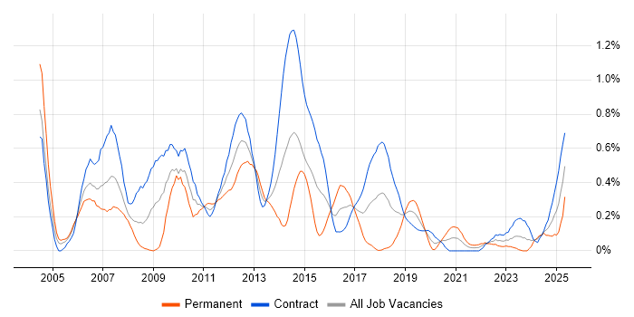 Job vacancy trend for Derivative in Edinburgh