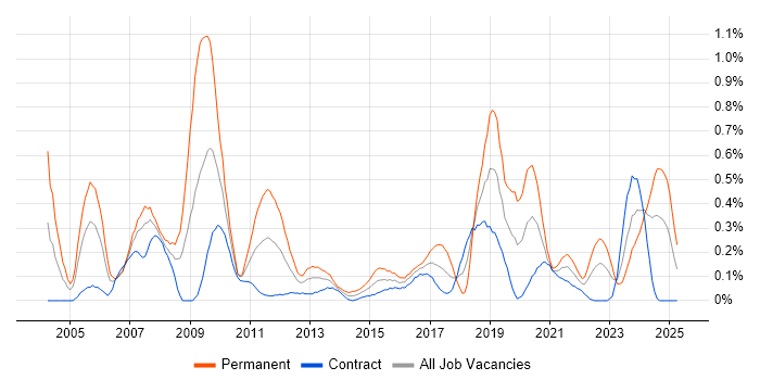 Job vacancy trend for Design Engineer in Edinburgh Job vacancy trend for Design Engineer in Edinburgh